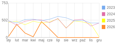 Wykres roczny blog rowerowy limit.bikestats.pl